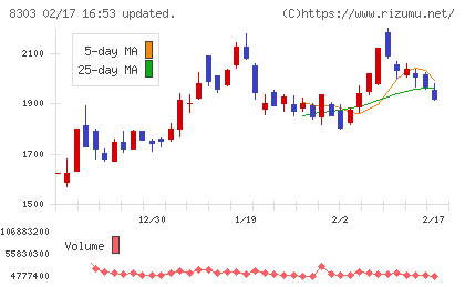 ＳＢＩ新生銀行チャート