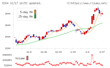 あおぞら銀行チャート