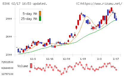 三菱ＵＦＪフィナンシャル・グループチャート