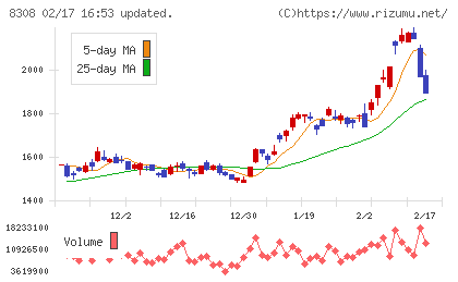 りそなホールディングスチャート