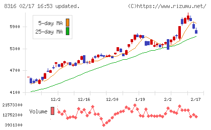 三井住友フィナンシャルグループチャート