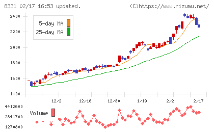 千葉銀行チャート