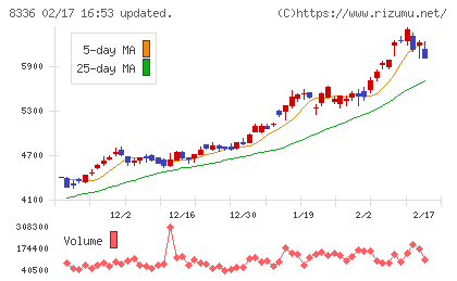 武蔵野銀行チャート