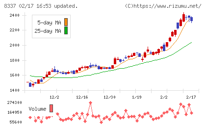 千葉興業銀行チャート