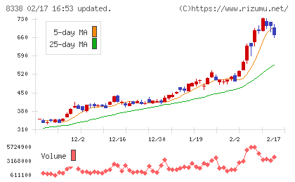 筑波銀行チャート
