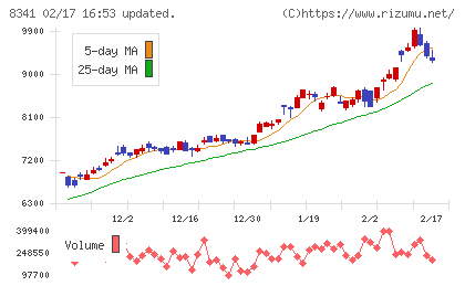 七十七銀行チャート
