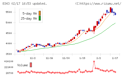 秋田銀行チャート