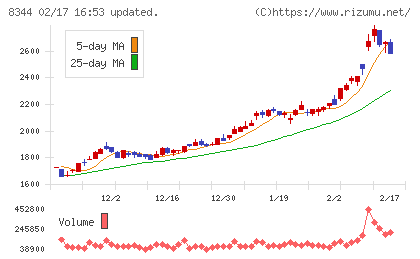 山形銀行チャート