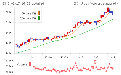 岩手銀行チャート