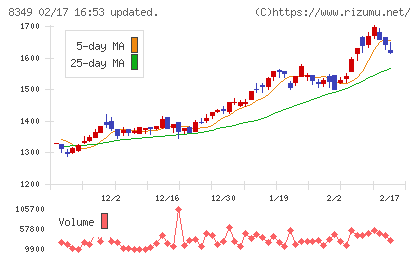 東北銀行チャート