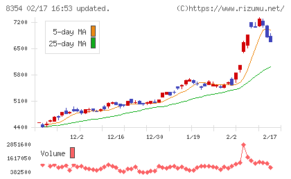 ふくおかフィナンシャルグループチャート