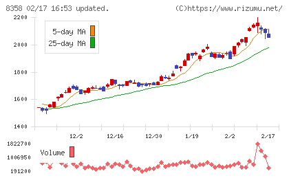 スルガ銀行チャート
