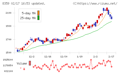 八十二長野銀行チャート