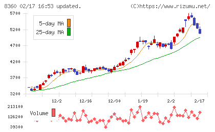 山梨中央銀行チャート