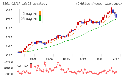大垣共立銀行チャート