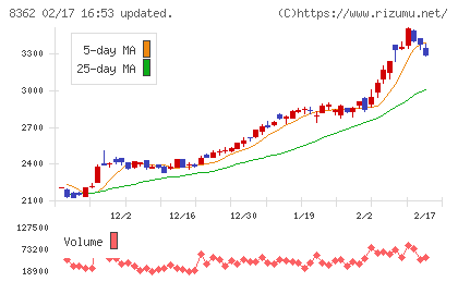 福井銀行チャート