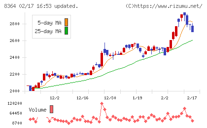 清水銀行チャート