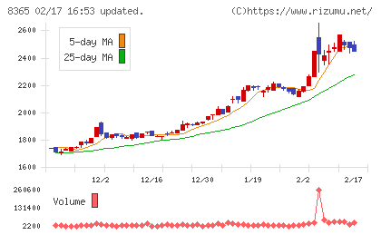 富山銀行チャート