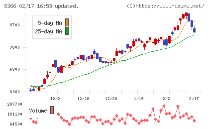 滋賀銀行チャート