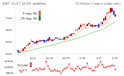南都銀行チャート