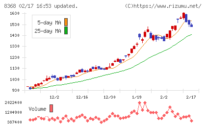 百五銀行チャート