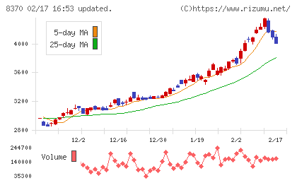 紀陽銀行チャート