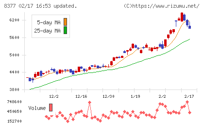 ほくほくフィナンシャルグループチャート