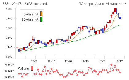 山陰合同銀行チャート