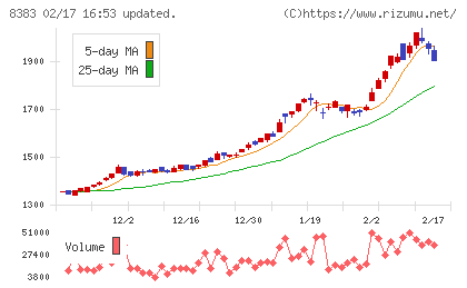 鳥取銀行チャート