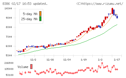 百十四銀行チャート