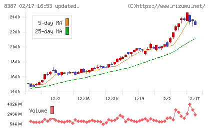 四国銀行チャート
