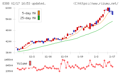 阿波銀行チャート