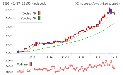 大分銀行チャート