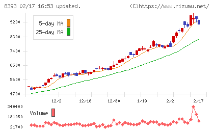 宮崎銀行チャート
