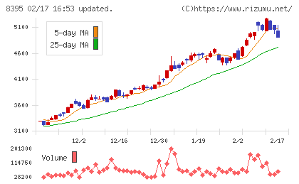 佐賀銀行チャート