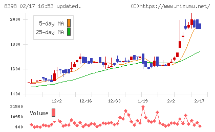 筑邦銀行チャート