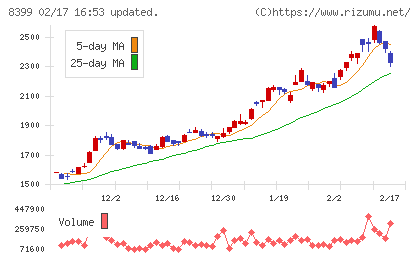 琉球銀行チャート