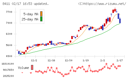 みずほフィナンシャルグループチャート