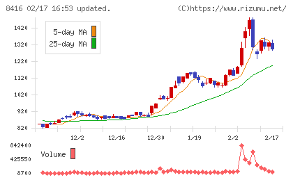 高知銀行チャート