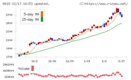 山口フィナンシャルグループチャート