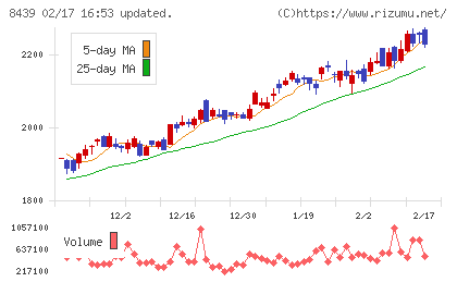 東京センチュリーチャート