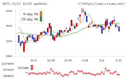 SBIホールディングスチャート