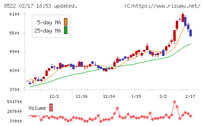 名古屋銀行チャート