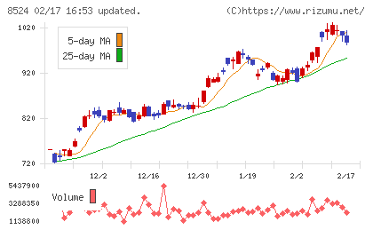 北洋銀行チャート