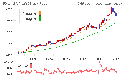 愛媛銀行チャート