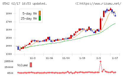 トマト銀行チャート