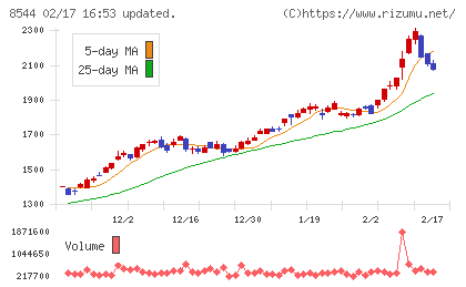 京葉銀行チャート