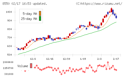 栃木銀行チャート