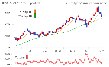北日本銀行チャート