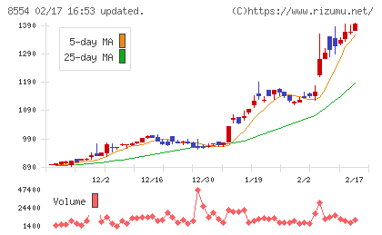 南日本銀行チャート